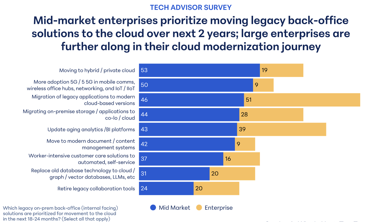 Bar chart comparing mid-market and enterprise priorities for moving legacy back-office solutions to the cloud over the next two years. The top priorities for mid-market enterprises include moving to hybrid/private cloud (53%) and adopting 5G/IoT technology (50%). Enterprises are further along in migrating legacy applications to cloud-based versions (51%) and updating analytics/BI platforms (39%). Other priorities include migrating on-premise storage to the cloud, modernizing document management systems, automating customer service, and retiring legacy collaboration tools. The title reads: "Mid-market enterprises prioritize moving legacy back-office solutions to the cloud over next 2 years; large enterprises are further along in their cloud modernization journey."